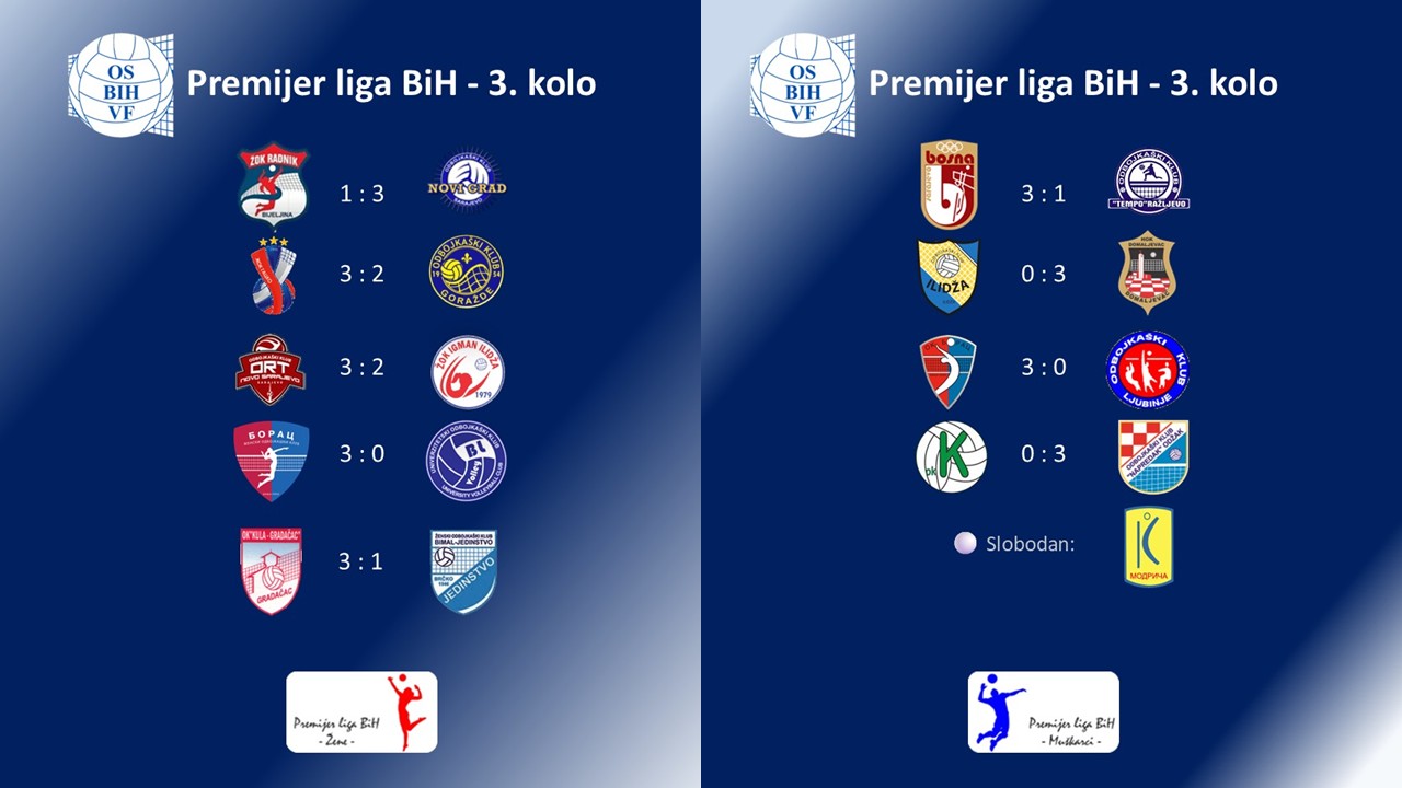 Odigrane utakmice trećeg kola Premijer lige Bosne i Hercegovine